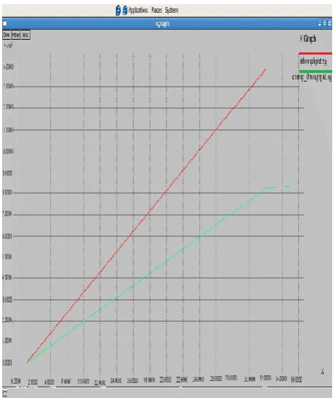 Fig. 9: Throughput graph of human mobility for CHAMP vs. DSR routing protocol. 