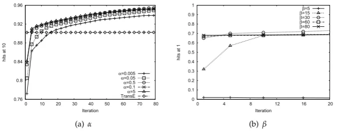 Figure 2. Parameter Sensitivity