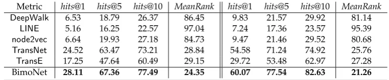 Table 2. Relation Extraction Results on Armet-S