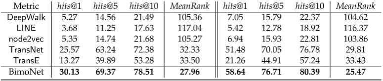 Table 4. Relation Extraction Results on Armet-L