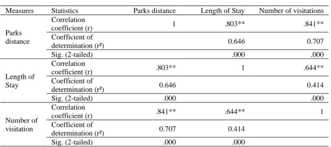 Table 2 shows the output of the correlation analyses. The results indicate  a  strong  and  positive  correlation  between  (i)  park  distance  and  number  of  visitations