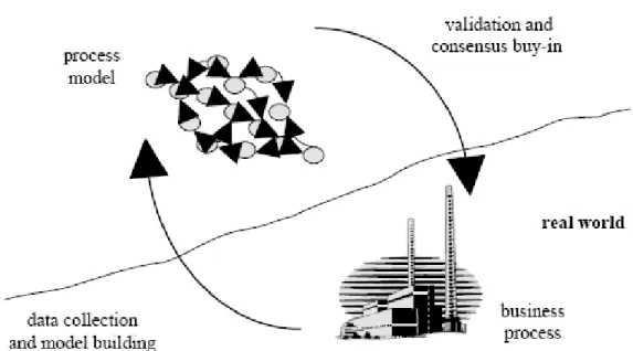Figure 2. Division Between the Real World and Process Model 