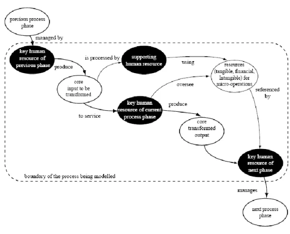 Figure 3. Holonic business process aggregational  hierarchy.  The  explanation  of 
