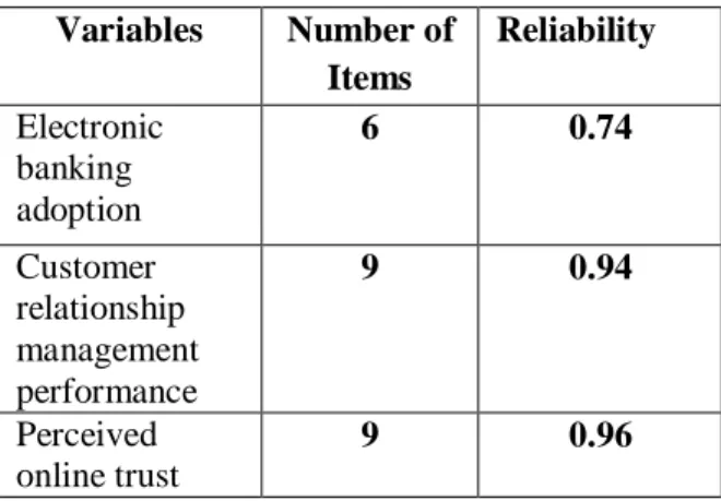 Table 3.Regression Analysis for Factors  Influencing Customer Relationship  Management Performance (N=307)  Ante-  cedents  Standard  coefficients  Beta (β)  t  Sig