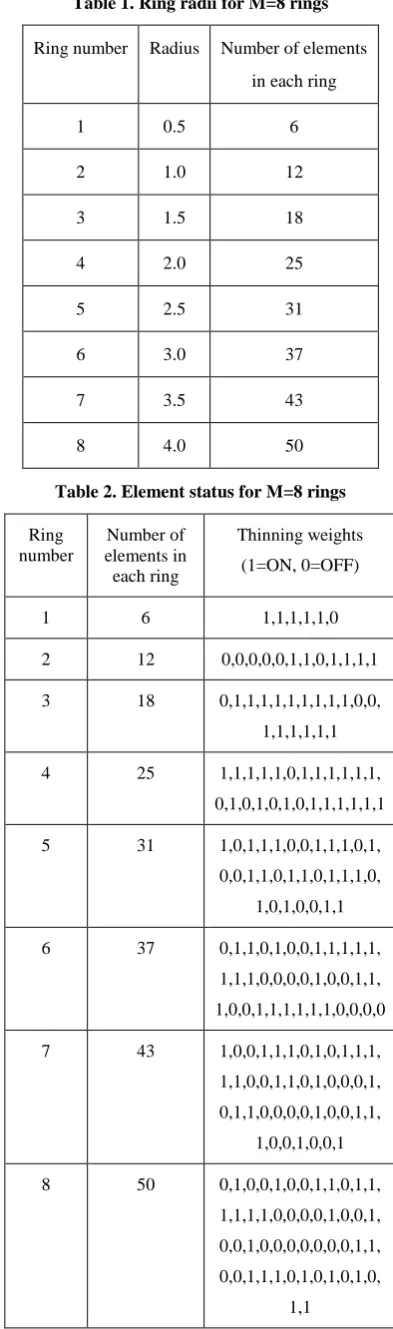 Table 1. Ring radii for M=8 rings 