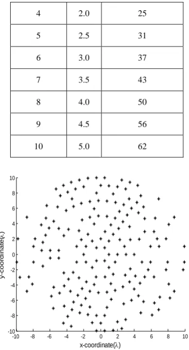 Table 8. Optimum ring radii for M=10 rings 