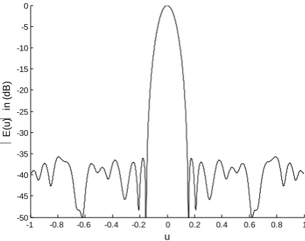 Figure 8 shows the corresponding radiation pattern. A PSLL of -35.75dB is obtained in this case