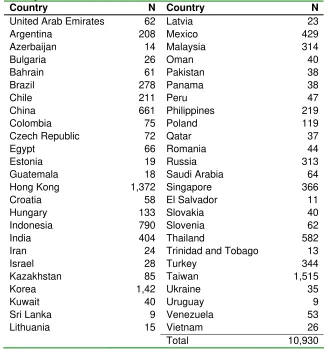Table A.1 The table below provides frequencies (N) of loan facilities by country for the Frequencies of loan facilities by country full sample