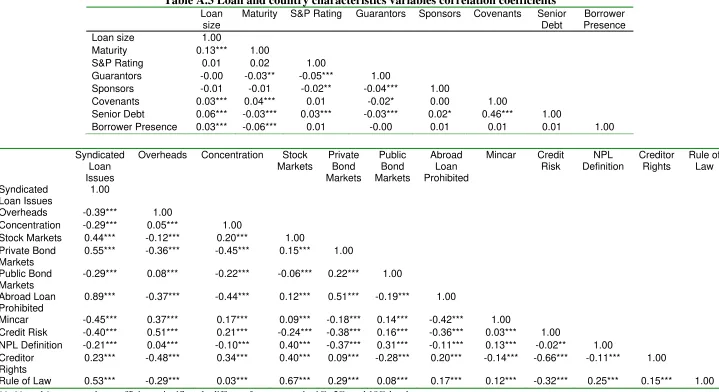 Table A.3 Loan and country characteristics variables correlation coefficients 