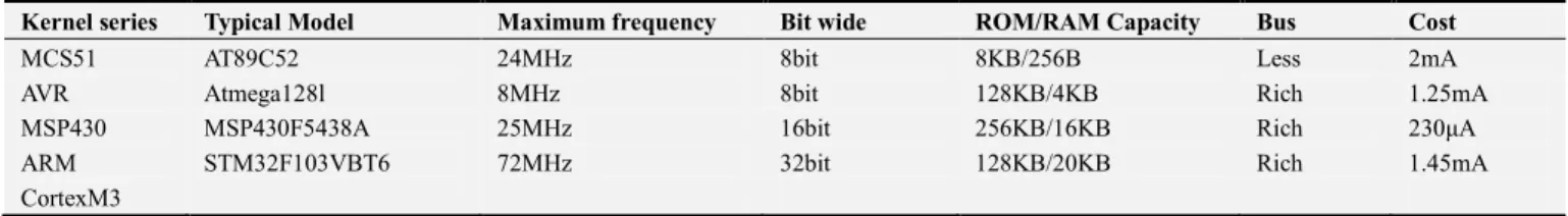 Table 2. Comparison between commonly-used MCUs. 