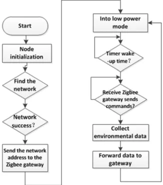 Figure 5. Terminal node software workflow. 