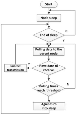 Figure 6. Terminal node sleep mechanism workflow.  3.2. Sensor Module Design 
