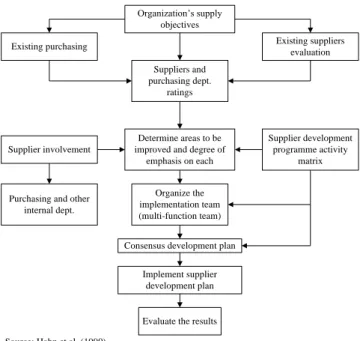 Figure 1. Supplier Development Programme Framework