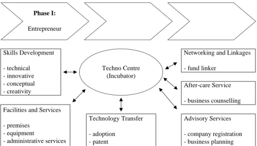 Figure 2. Techno Centre Enterprise Development Model – Phase IPhase I:EntrepreneurSkills Development- technical- innovative- conceptual- creativity