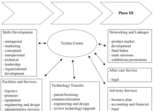 Figure 4. Techno Centre Enterprise Development Model – Phase IIISkills Development- managerial- marketing- conceptual- interpersonal- technical- leadership- organizational  developmentFacilities and Services- logistics