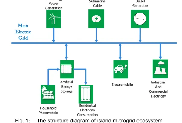 Fig. 1：  The structure diagram of island microgrid ecosystem 