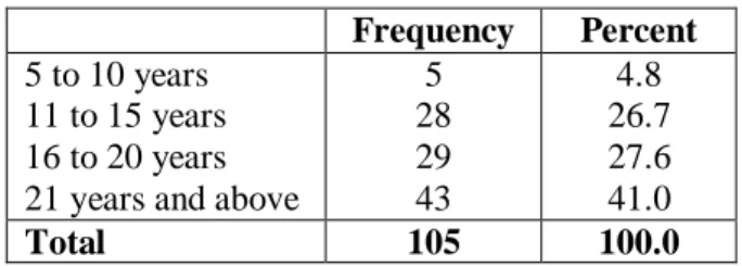Table 4. Company's Establishment  Frequency  Percent  5 to 10 years 
