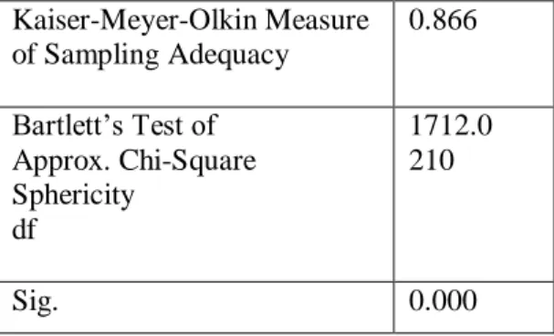 Table 8.  Kaiser Value and Description 