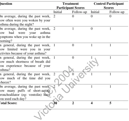 TABLE 2: Asthma Control Questionnaire Results (min score=0, max=6 for each question)  