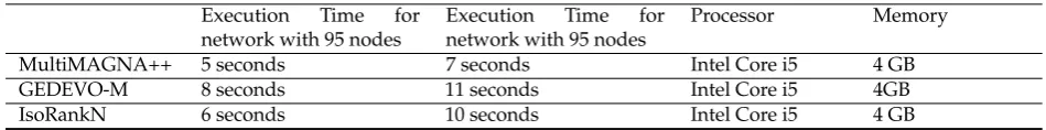 Table 1. Execution Time to build the multiple alignment with MultiMAGNA++, GEDEVO-M andIsoRankN for the networks with 95 nodes and the networks with 1000 nodes