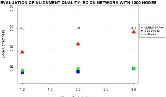 Figure 3.The topological evaluation of alignments built with MultiMAGNA++ (red marker),GEDEVO-M (blue marker), IsoRankN (green marker)