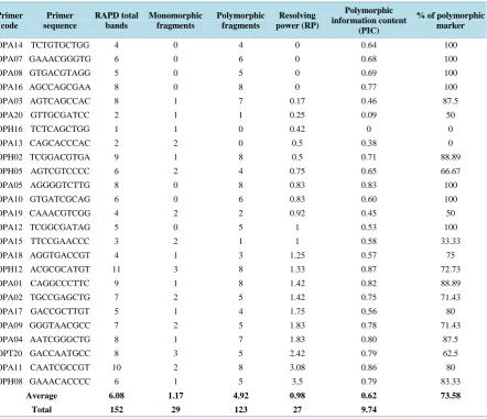 Table 2. List of selected RAPD primers, resolving power, Polymorphic information content and the degree of the polymor- phism obtained among 24 local Palestinian fig varieties
