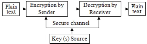Fig. 1 Secure data communication model 