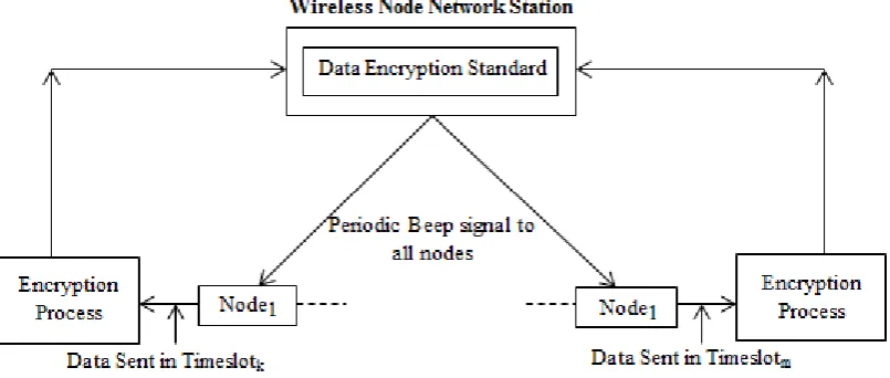 Fig. 2 Transmission of Node Data using DES in Wireless Node Network Station 