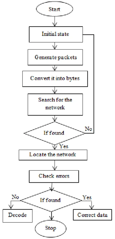 Fig. 3 Procedures of Information Entropy 