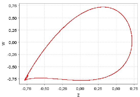 Figure 2 – Time series (µµµµ=1.891). 