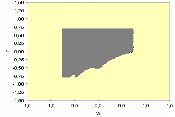 Figure 4 – Basin of attraction (µµµµ=1.891). 