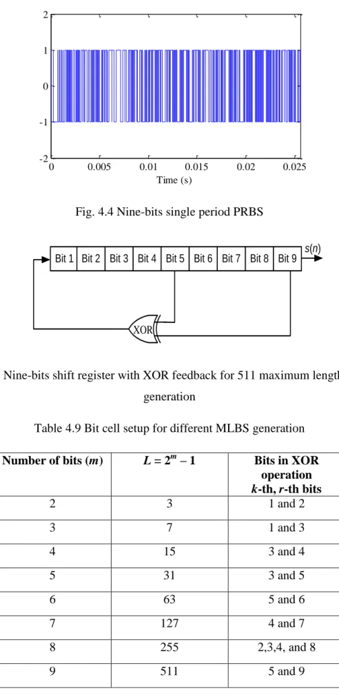 Fig.  4.4 Nine-bits single period PRBS  Bit 9Bit 8Bit 7Bit 5 Bit 6Bit 4Bit 3Bit 1 Bit 2 s(n) XOR