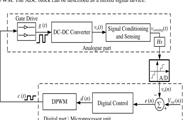 Fig.  2.5 Digital voltage mode control architecture of DC-DC SMPC 