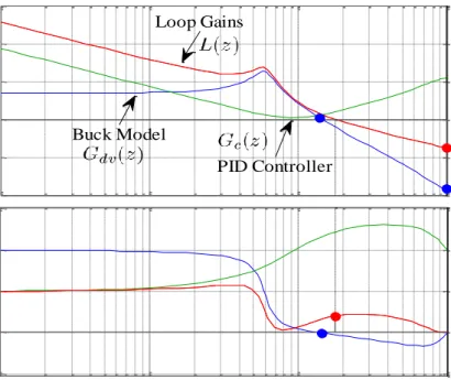 Fig.  2.14 Frequency response of the compensated and uncompensated dc-dc buck  SMPC -40-200204060Magnitude (dB)101102 10 3 10 4-270-180-90090Phase (deg)Frequency  (Hz)PID ControllerBuck ModelLoop Gains