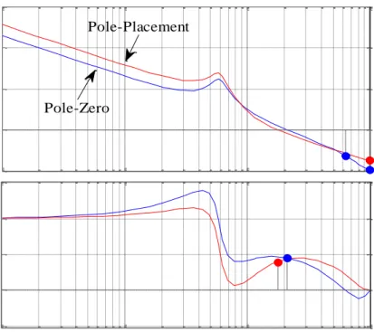 Fig.  2.16 Loop-gain comparison between pole-placement and pole-zero PID  controllers 