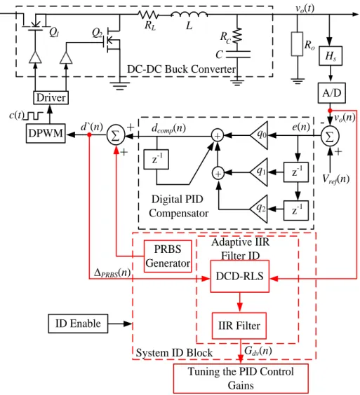 Fig.  4.1 The proposed closed loop adaptive IIR identification method using DCD- DCD-RLS algorithm 
