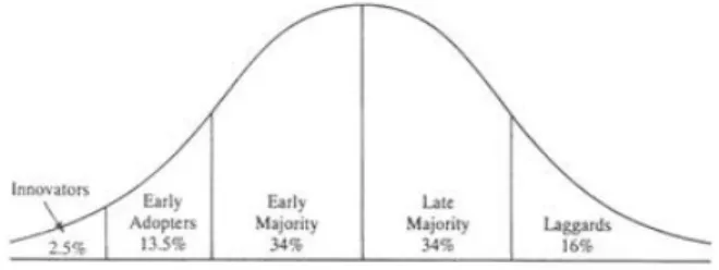 Figure 1 Rogers Adopter Categories  2.2  Technology Adoption Life Cycle 