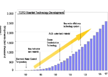 Figure 6.  Washlet Technology Developments  (Source: TOTO) 