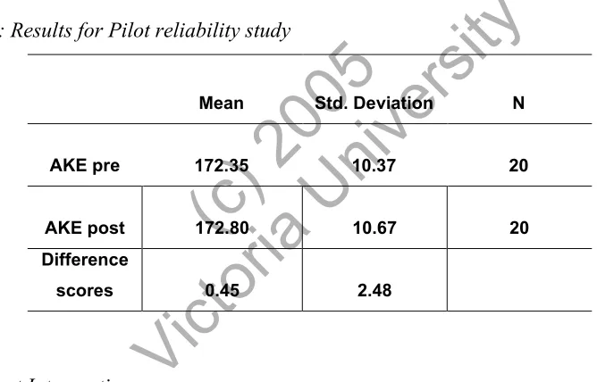 Table 1: Results for Pilot reliability study Difference (c) 2005Mean AKE post AKE pre Victoria UniversityStd