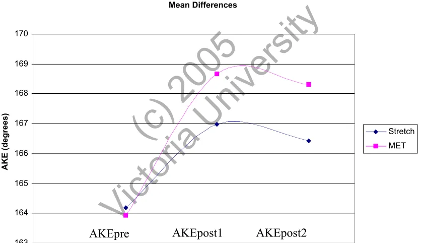 Figure 3: AKE pre, post1 and post2 mean angles (Degrees) 