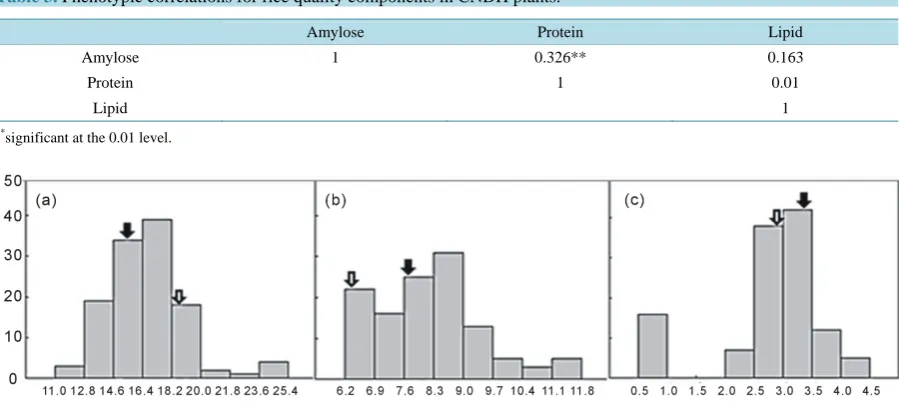 Table 1. Analysis of general growth characteristics between parents and the DH population