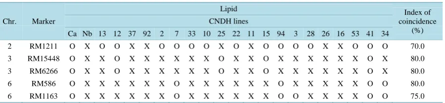Table 6. Relationship between 20 selected CNDH lines and QTLs in the parent genotype.                              