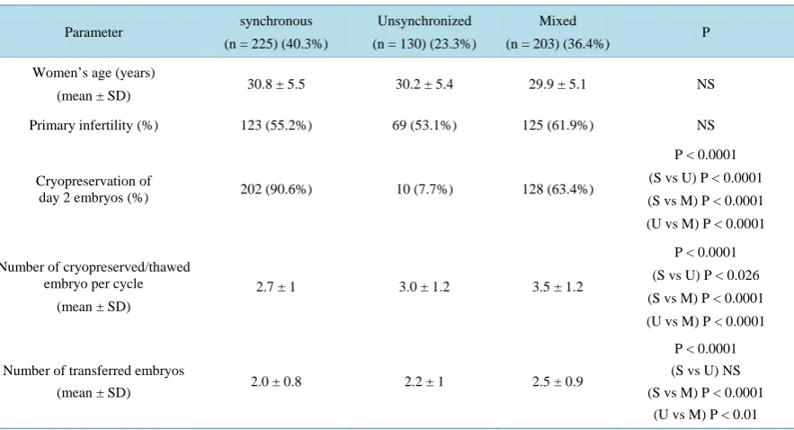 Table 1.  Demographic and clinical characteristics of cryopreservation cycle among study groups