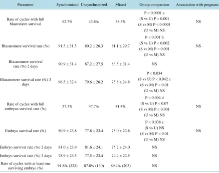 Table 2. Embryo survival parameters according to the blastomere synchronicity group.                                 