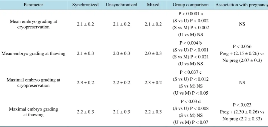 Table 3. Embryo grading parameters according to the blastomere synchronicity group and their association with pregnancy