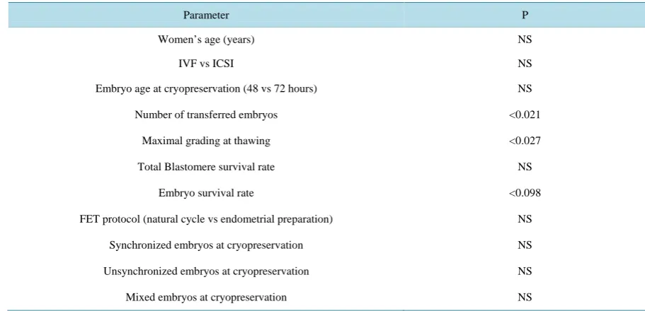 Table 4. Treatment outcome according to the synchronicity group.                                                
