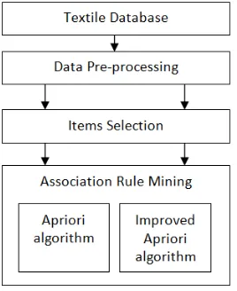 Fig. 3 : Architecture of  Improved  Apriori Algorithm 
