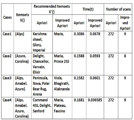 Table 1.  Results  for Apriori and  Improved Apriori With Frequent Itemsets, Time and Number of scans 