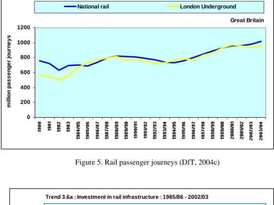 Figure 5. Rail passenger journeys (DfT, 2004c) 
