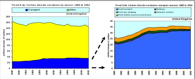 Figure 7. Carbon dioxide emissions (DfT, 2004c) 